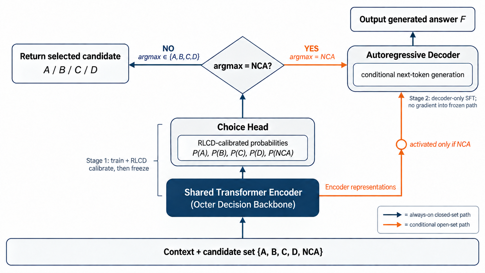 Octer-Decision architecture: a calibrated Choice head routes NCA to a conditional autoregressive decoder while ordinary choices return directly